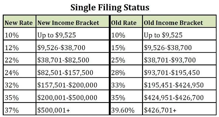 Single Filing Status chart
